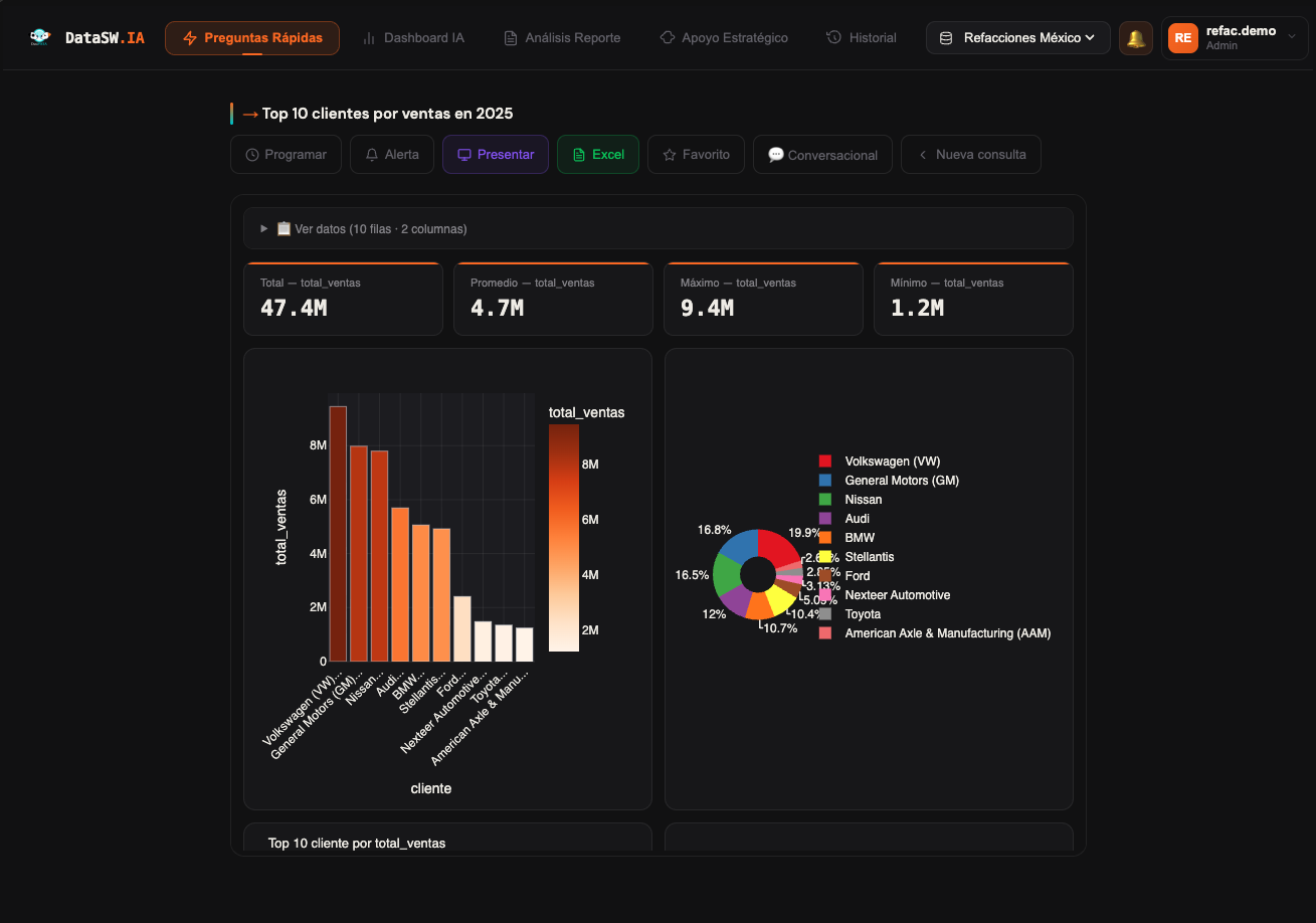 Consulta conversacional con IA en DataSW.IA