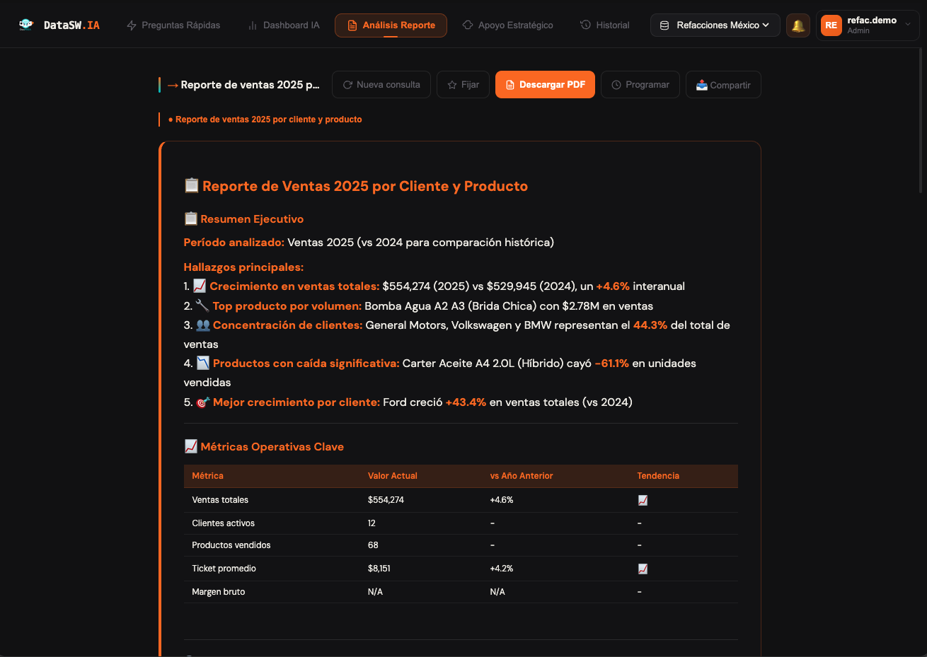 Reporte ejecutivo generado por IA en DataSW.IA